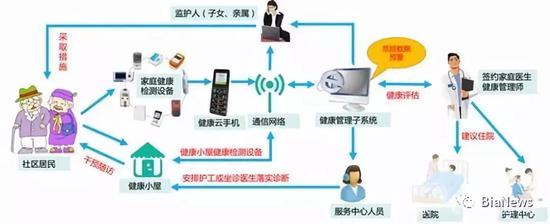 智能技术全面应用于个人健康管理