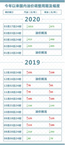 国内油价调整动态，聚焦油价变动分析与预测（12月4日更新）