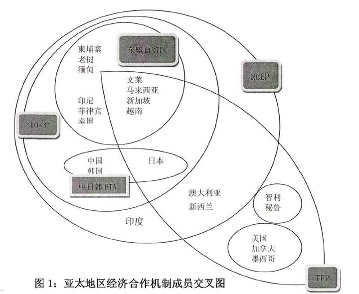 亚太地区经济合作框架深化方向探讨