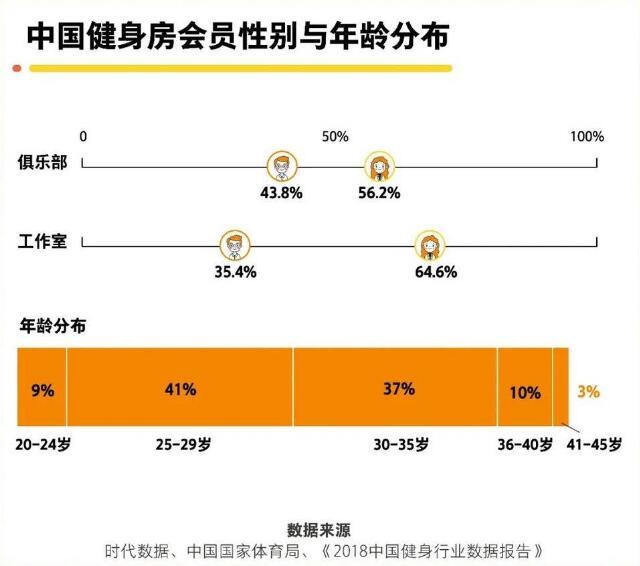 健身场馆重开，会员续约率飙升，健康热情重燃！