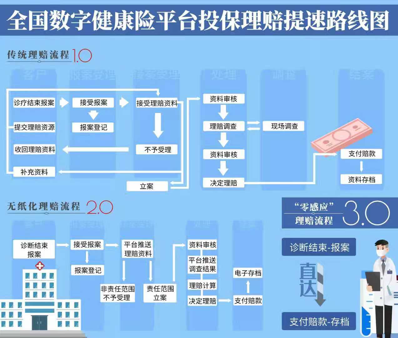 保险行业数字化改革，简化理赔流程，提升服务体验