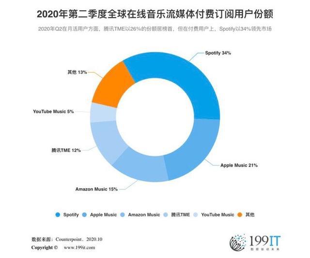 流媒体音乐用户增长及乐观市场前景展望