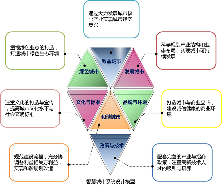 智慧城市提升文化娱乐资源利用效率的策略探讨