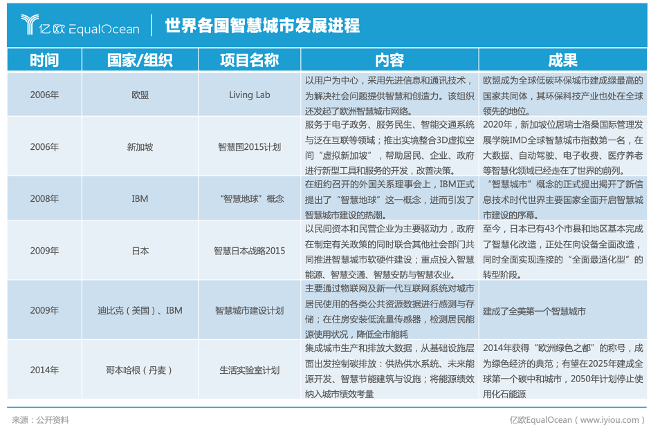 智慧城市建设引领文化娱乐消费升级趋势之道