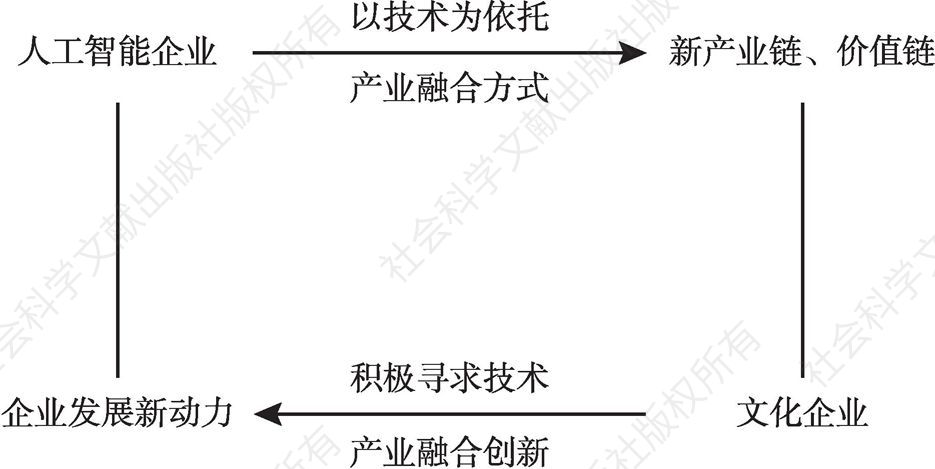 人工智能优化文化产业链协同效率的策略与路径