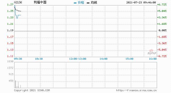 利福中国股价飙升27%，驱动力深度解析与未来前景展望