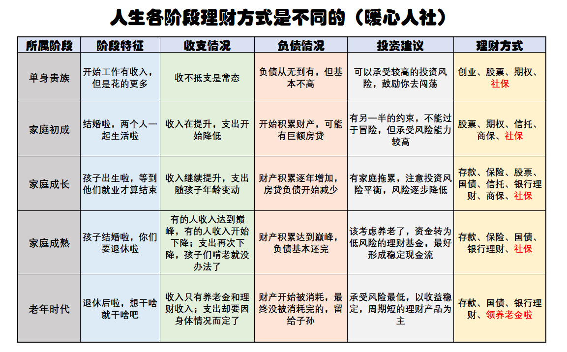 家庭理财，保险选择与投资配置策略