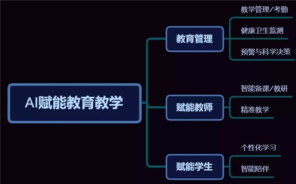 人工智能与教育经济融合新模式探索