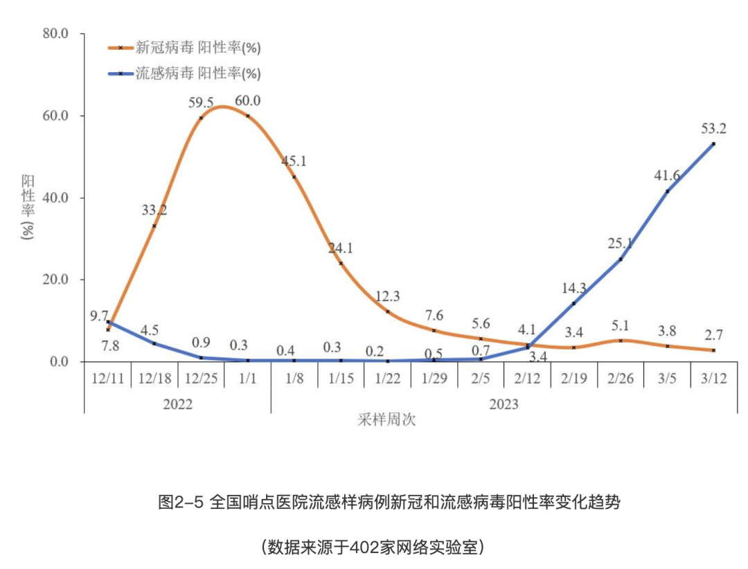 我国近期流感阳性率上升现象深度分析