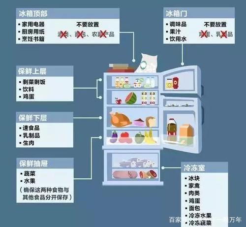 冷藏储存时食品的分类方法