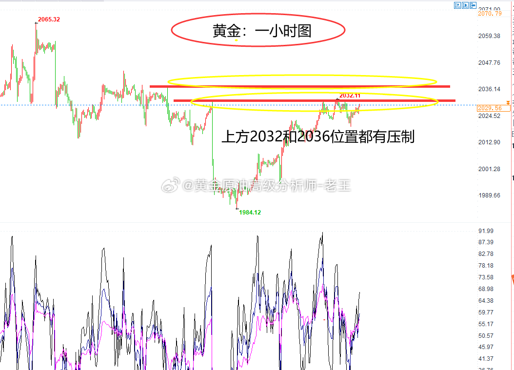 金价走势分析，守住100日均线后的市场展望