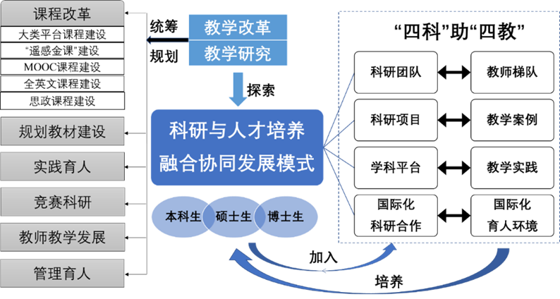 教育与科技融合，推动人才培养模式创新之路