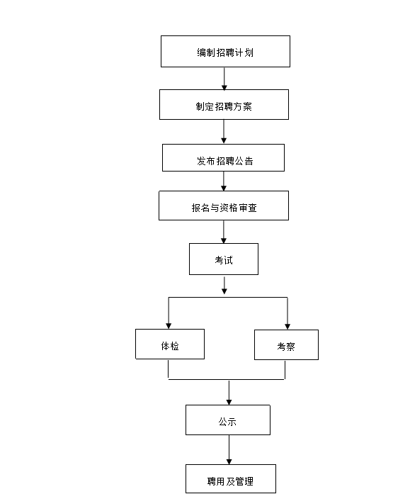 事业单位考试报名流程图全面解析