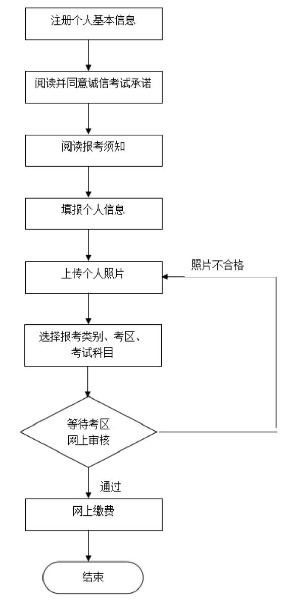 图解，2020年事业单位报名全流程详解