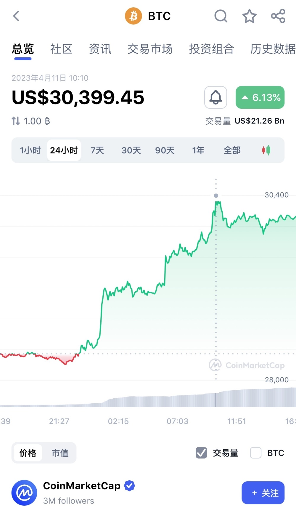 比特币暴跌背后的市场波动深度解析，暴跌超1800美元揭示了什么？