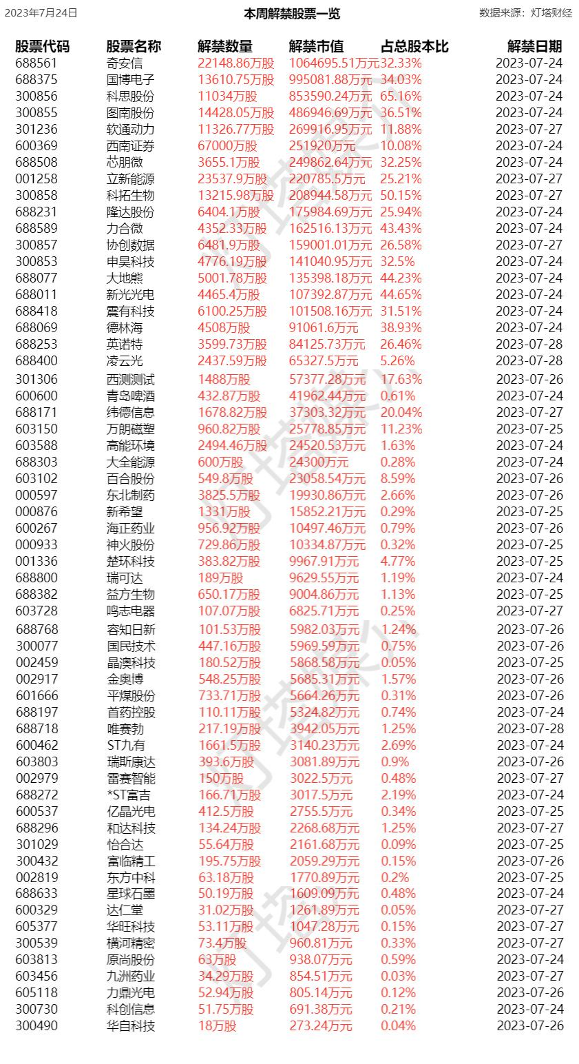 今日解禁的22.03亿元限售股，市场的新挑战与机遇并存