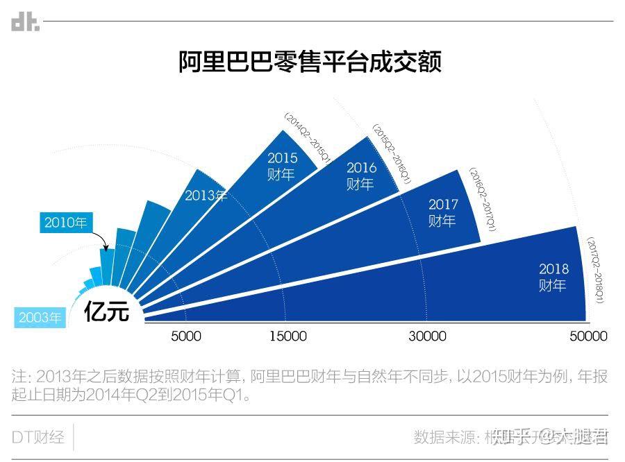 阿里巴巴实体零售资产出售，策略调整及未来展望