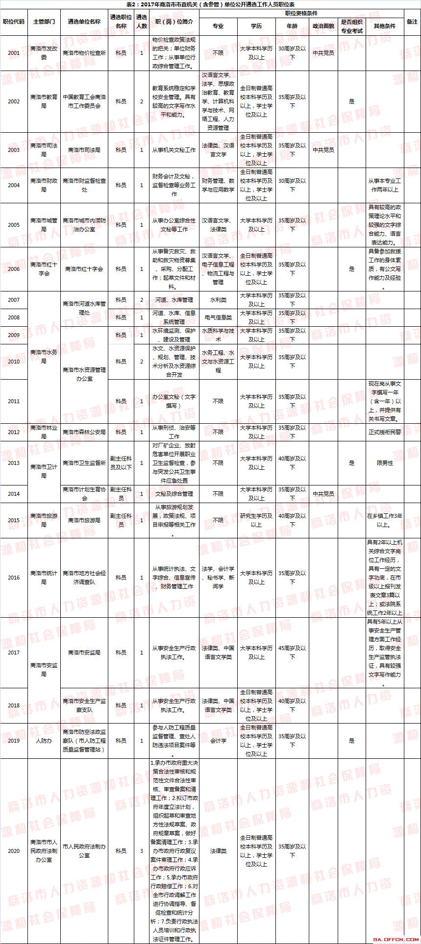 陕西事业单位联考职位表全面解析