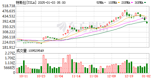 特斯拉市值大幅下滑背后的深层原因解析，市值一夜蒸发超5700亿元