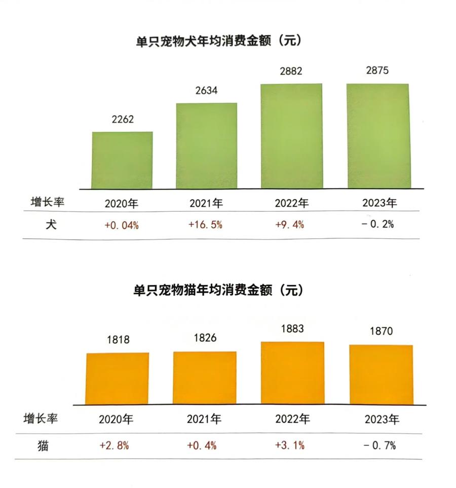 宠物市场蓬勃发展，规模超7000亿元