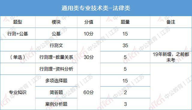 事业单位考试题型