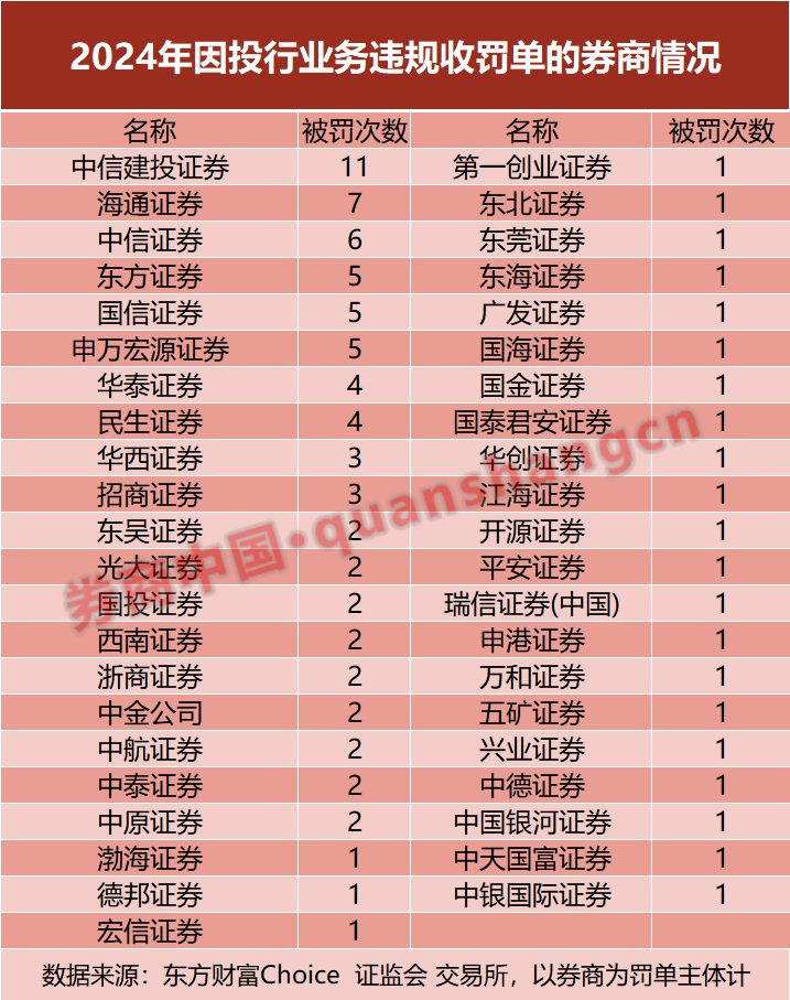 八家券商遭罚背后的行业乱象反思