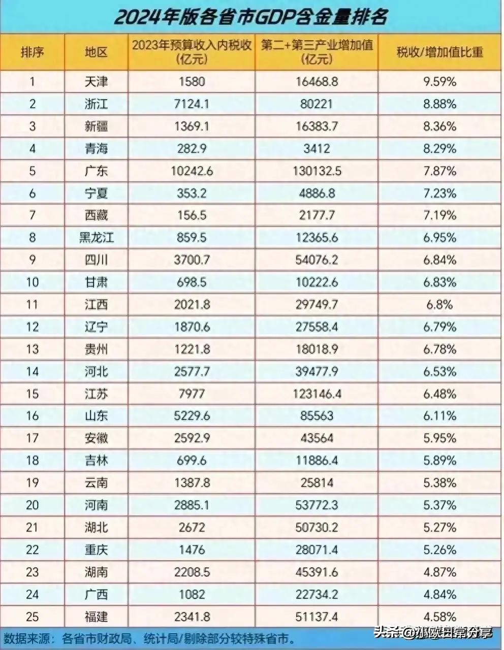 2024年GDP 10强省数据揭晓，经济格局变迁中的新挑战