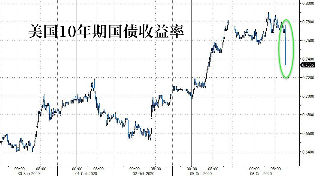 美债收益率跌超5基点的市场影响及未来展望分析