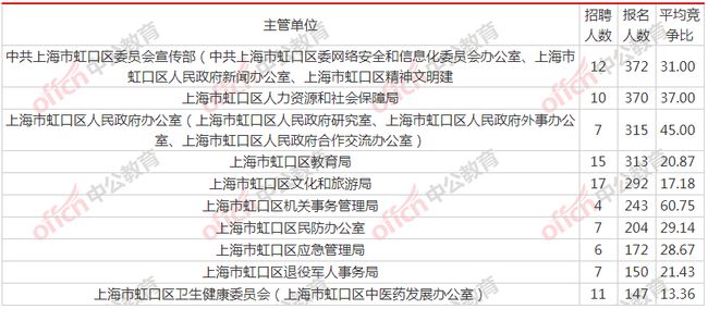 全面解析，2021年上海事业编考试报名指南