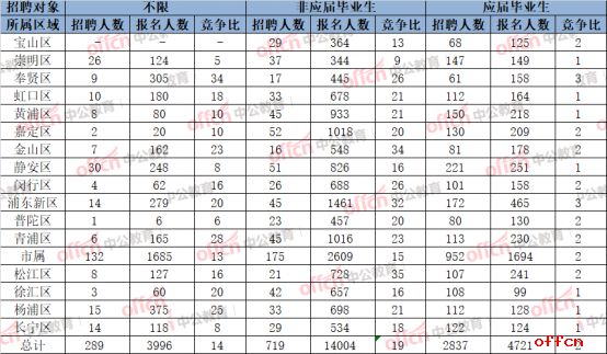 上海事业编各岗位报名人数统计与分析