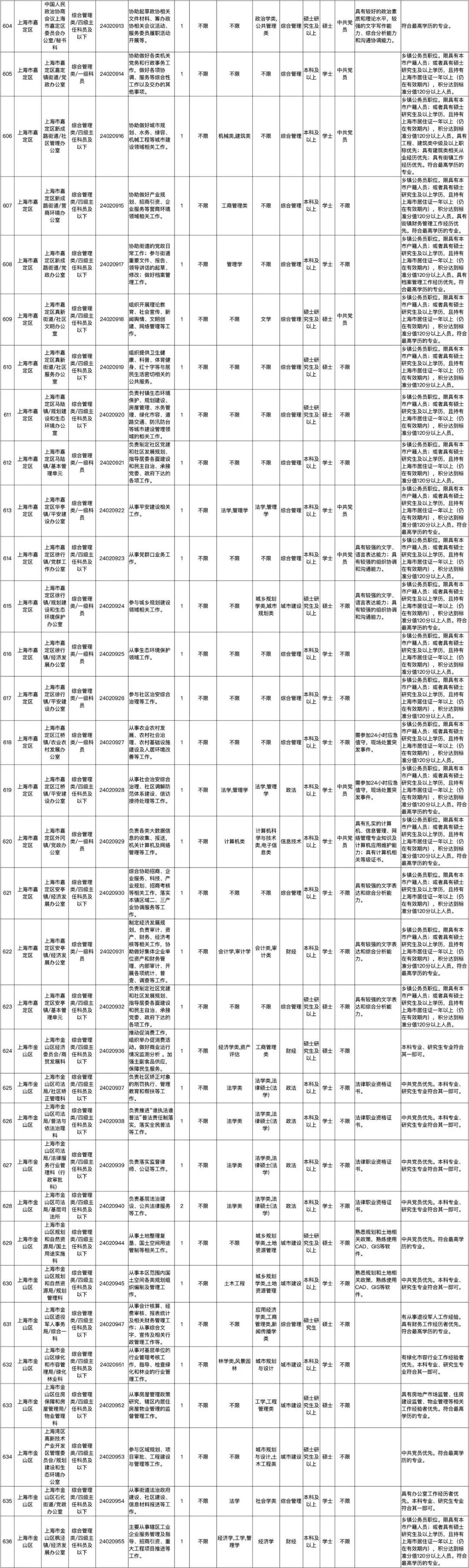 2024年上海省考职位表全面解析