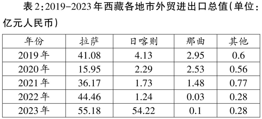 西藏外贸繁荣新篇章，进出口超越120亿，机遇与挑战共存