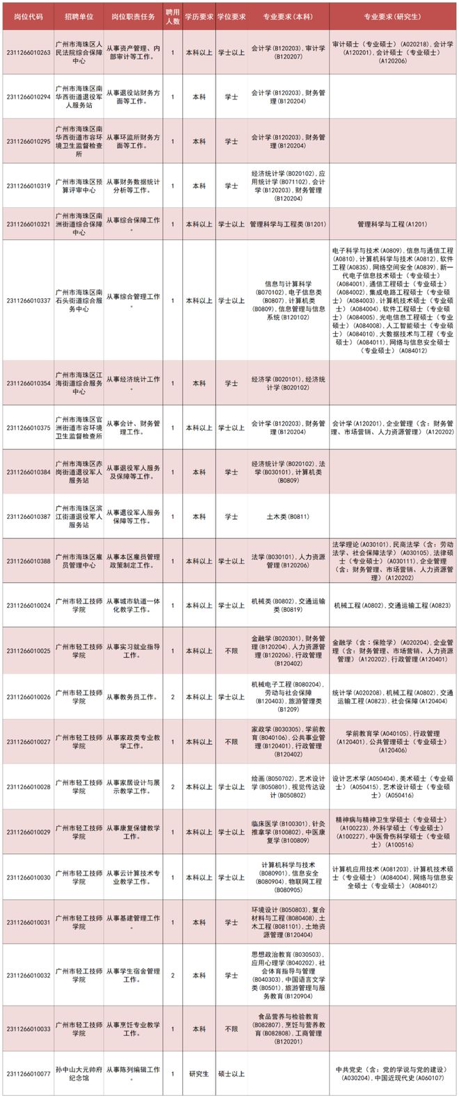 广东省事业单位XXXX年招聘公告发布