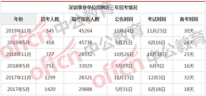 深圳事业编笔试时间及重要信息详解